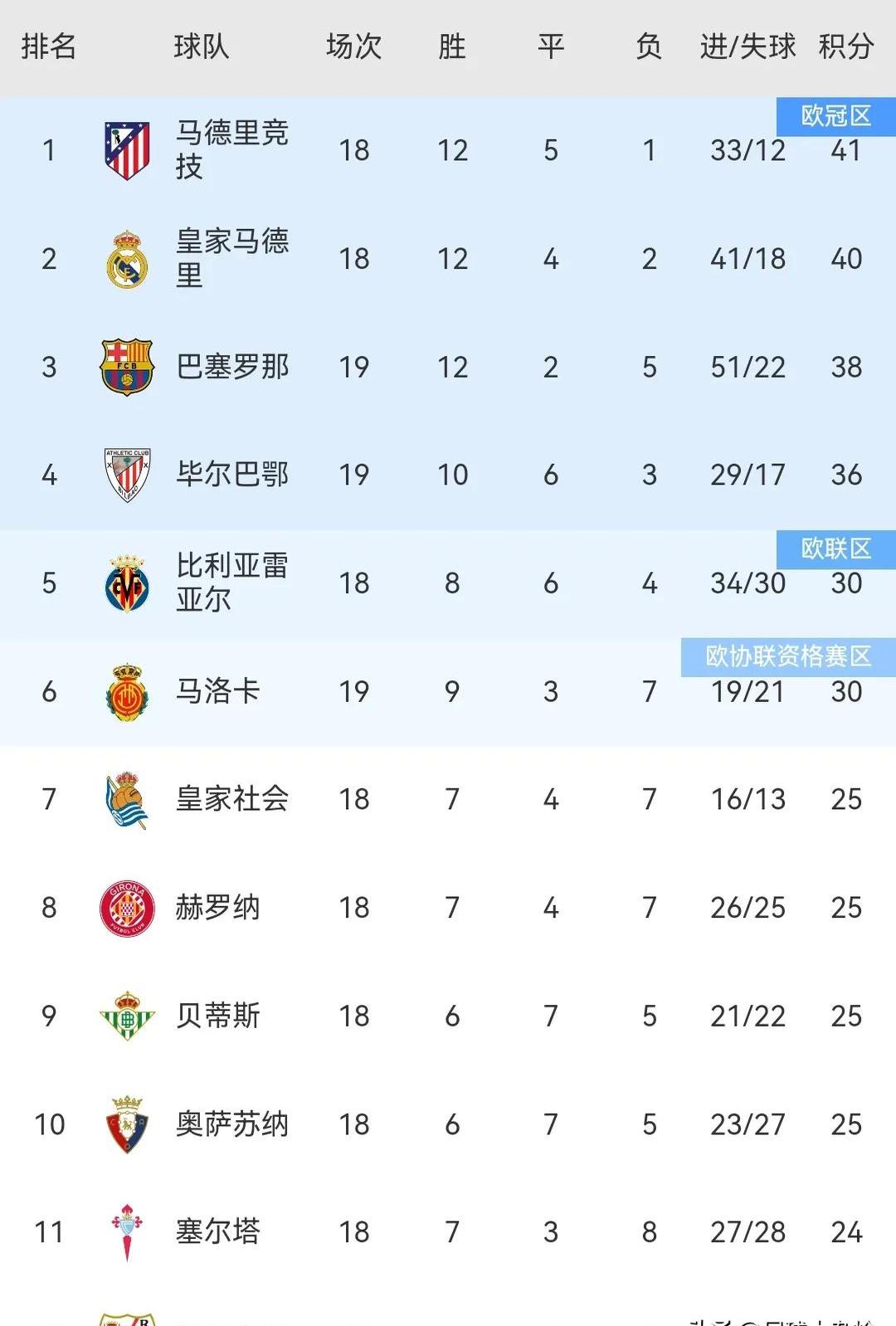 包含皇马遭遇三连败，积分榜排名继续下滑的词条