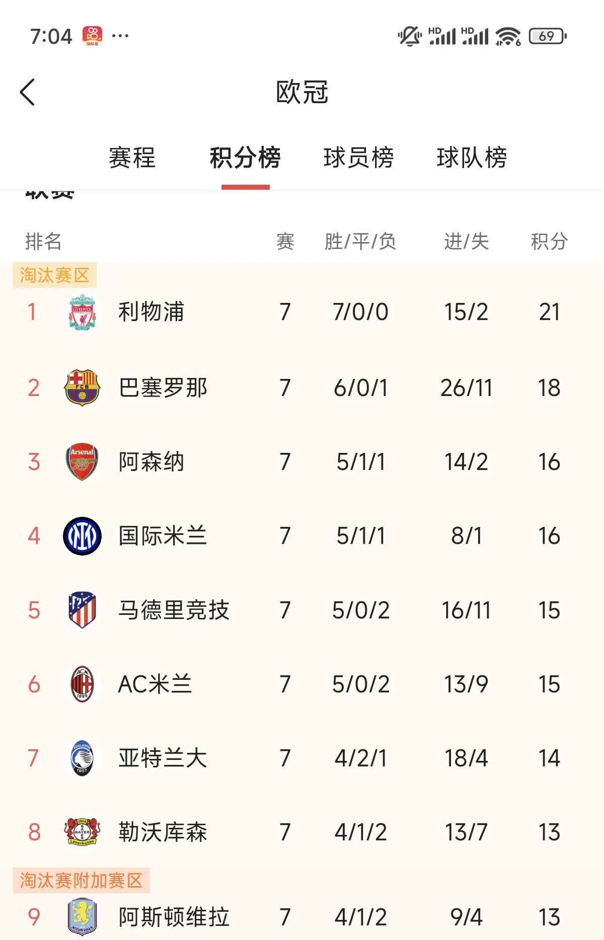 里昂客场战绩频频失利，欧冠资格悬念大