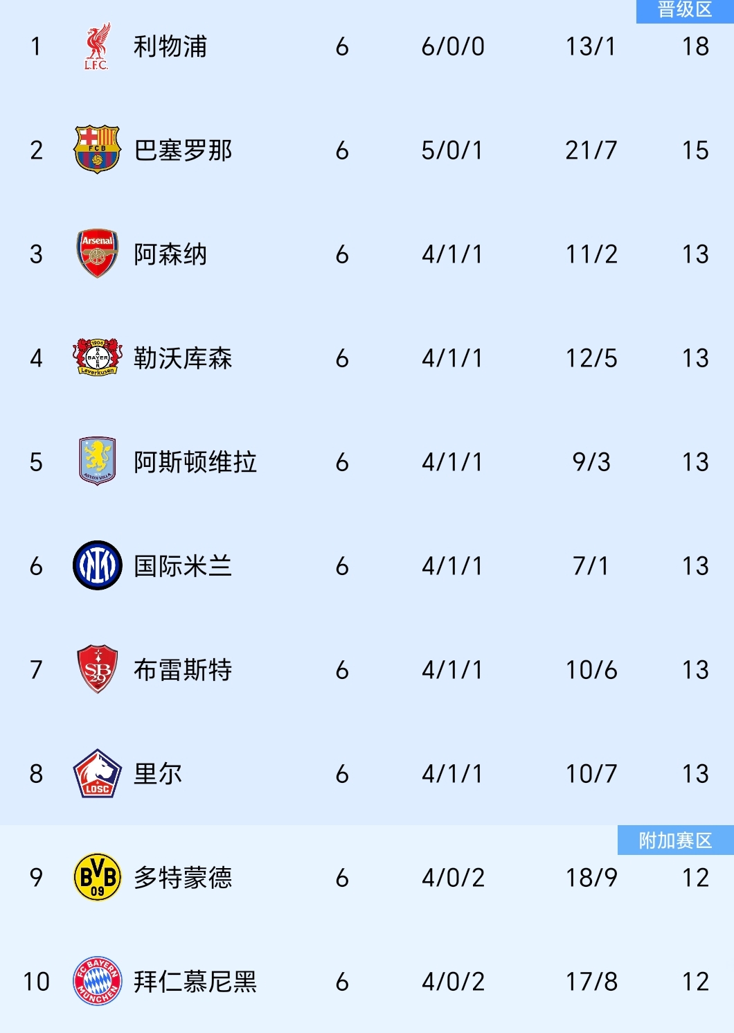 利物浦攻城略地，欧冠晋级之路越发明朗