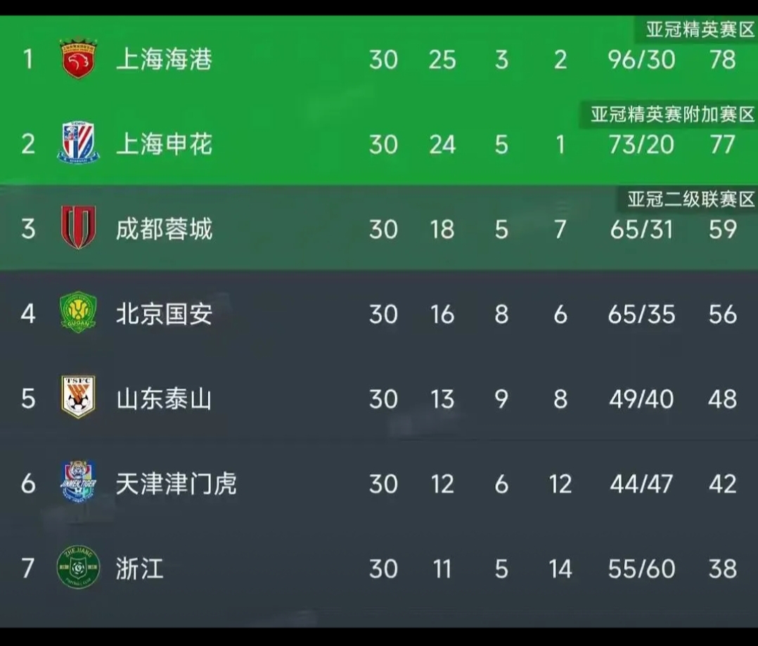 关于上海申花梯队战平皇家马德里，遗憾出局的信息