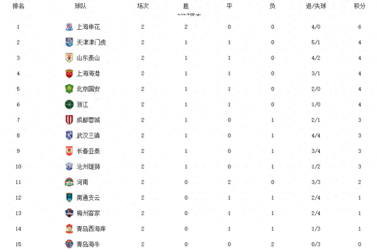 申花欲夺国安头名，恒大能否打乱其计划？的简单介绍