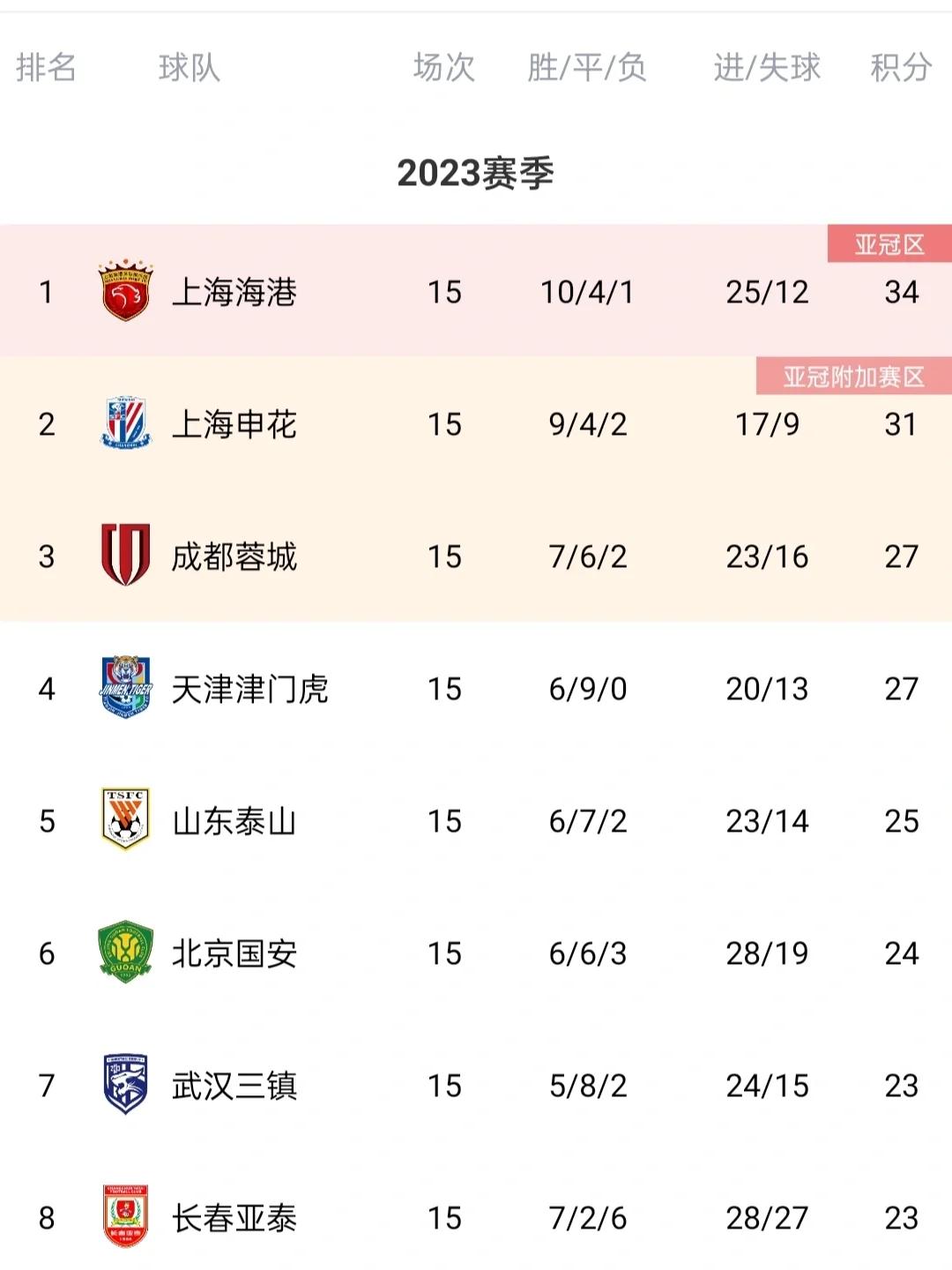 新赛季大幅提升，球队出发点已经不同