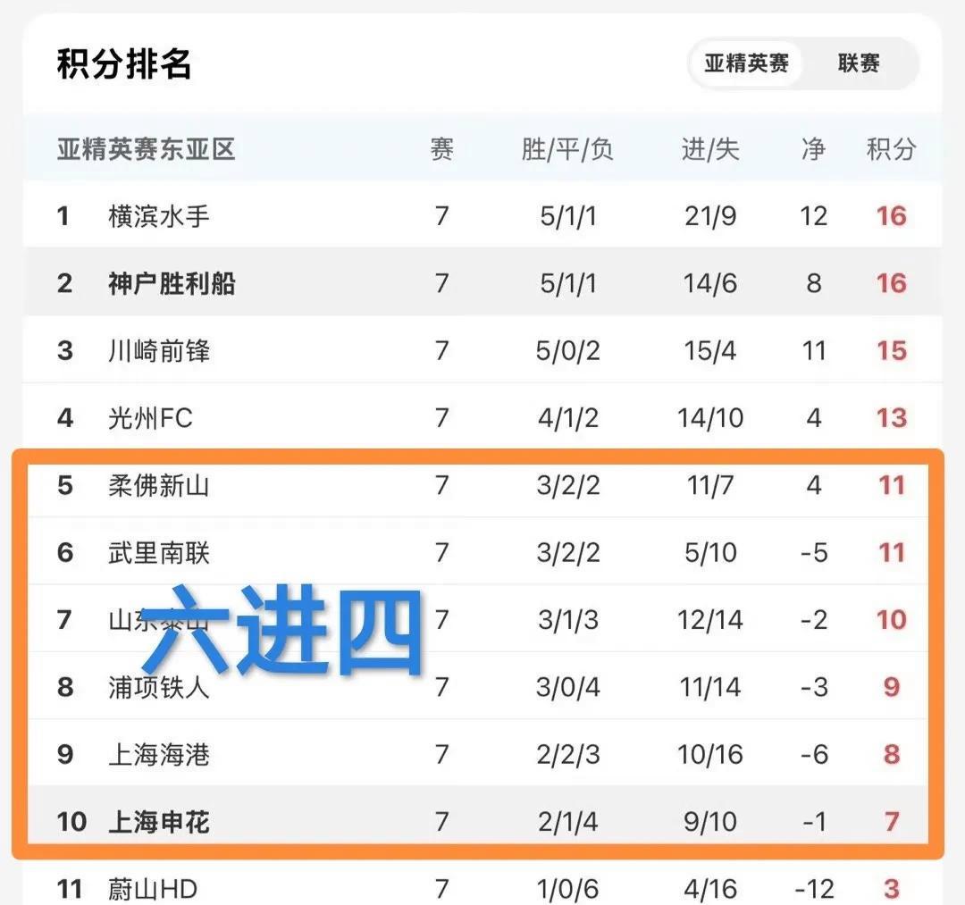 申花客场战平绿城，亚冠希望渺茫，三分梦碎